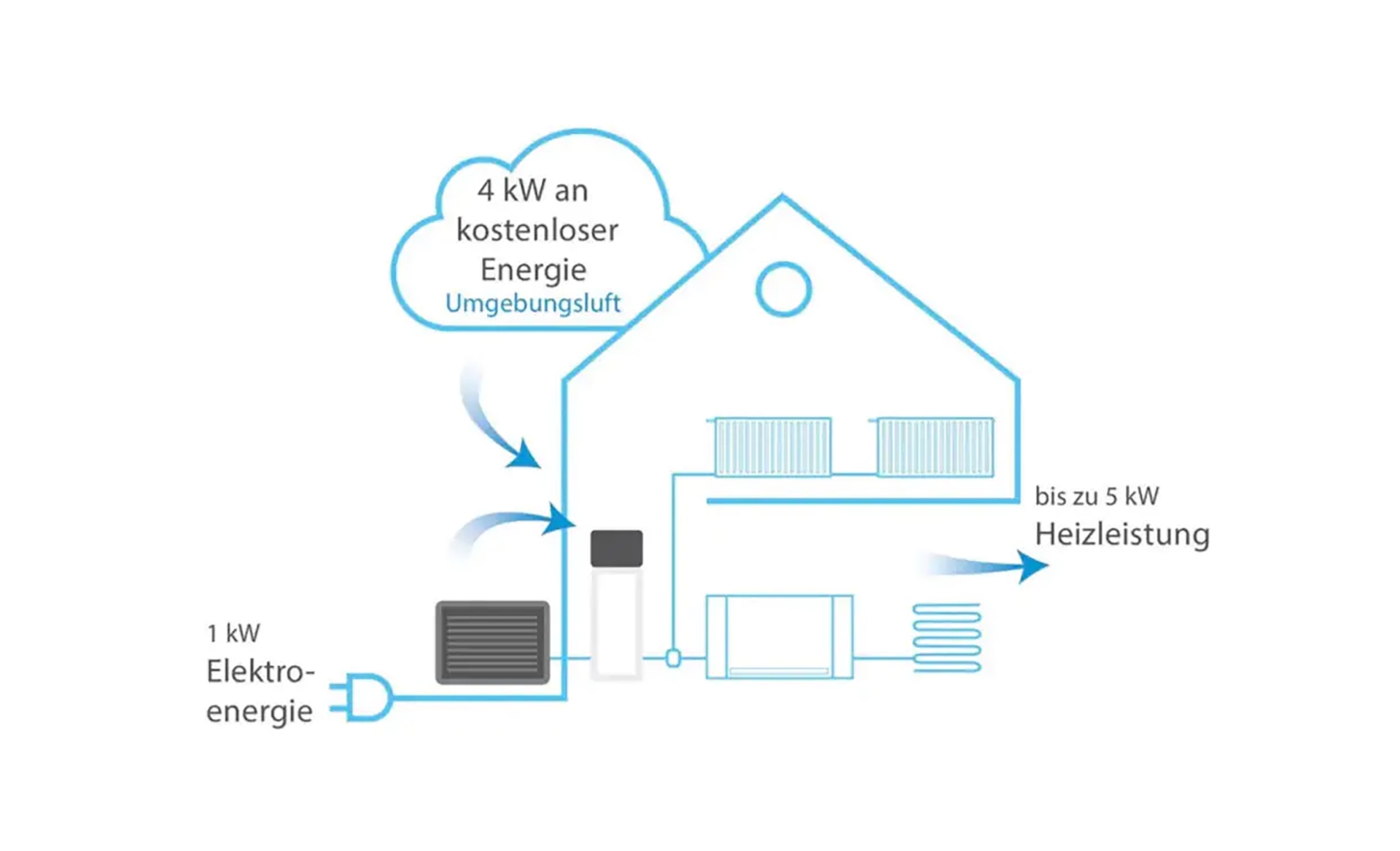 waermepumpe system 